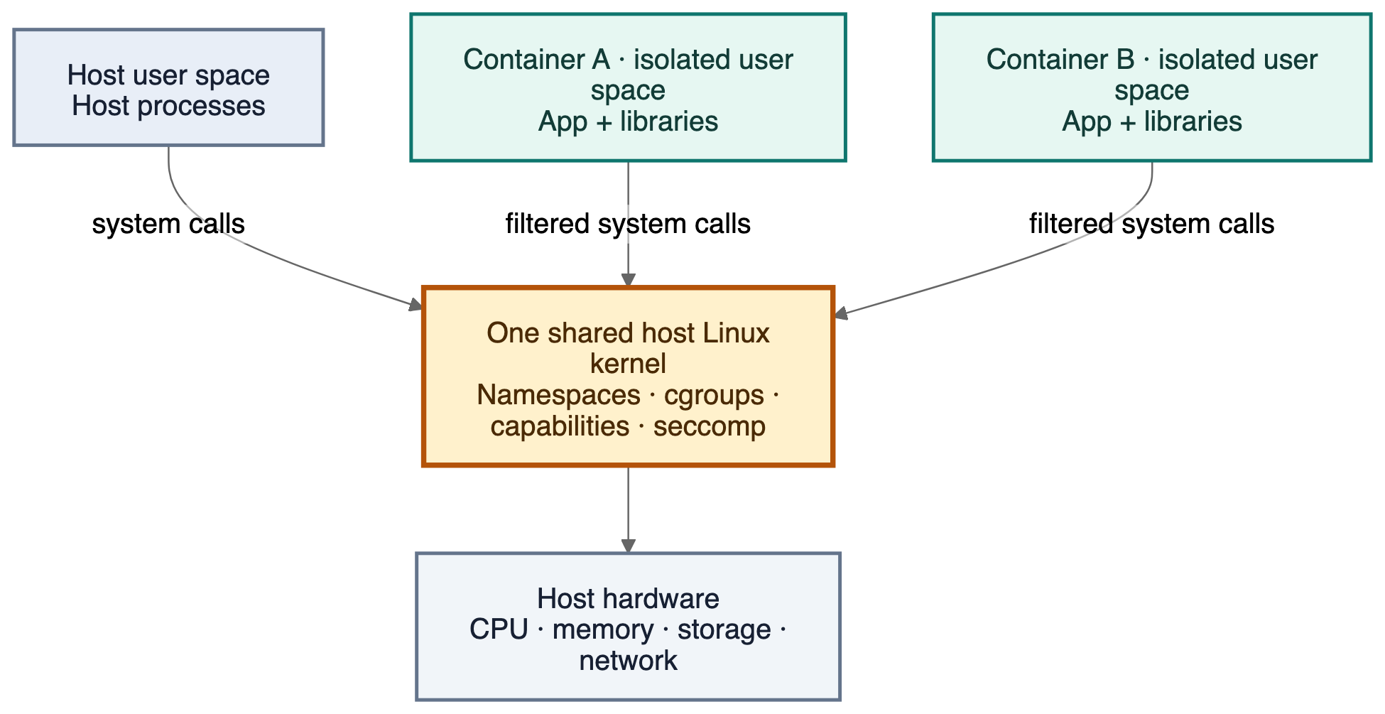Docker containers isolate user space but share the host Linux kernel